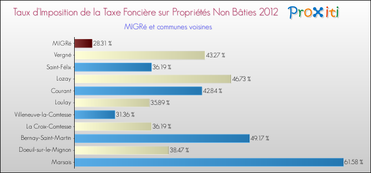 Taux d'imposition de la taxe foncière sur les immeubles et terrains non batis 2012 pour MIGRé et les communes proches Comparaison des taux d'imposition de la taxe foncière sur les immeubles et terrains non batis 2012 pour MIGRé et les communes voisines