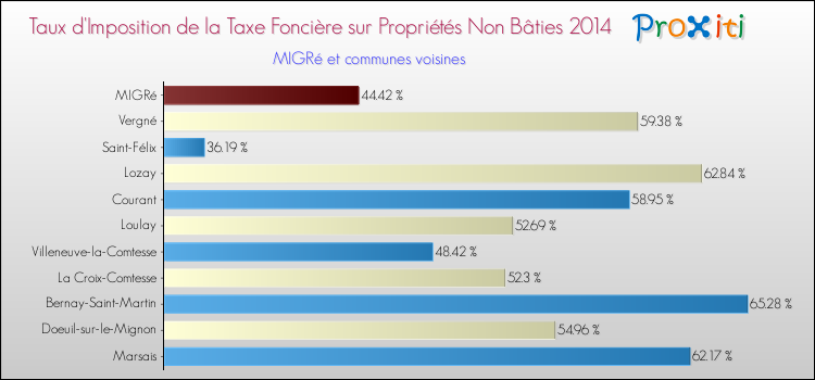 Taux d'imposition de la taxe foncière sur les immeubles et terrains non batis 2014 pour MIGRé et les communes proches Comparaison des taux d'imposition de la taxe foncière sur les immeubles et terrains non batis 2014 pour MIGRé et les communes voisines