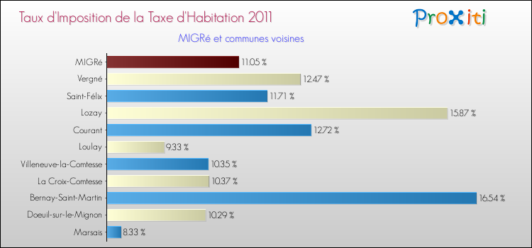 Taux d'imposition de la taxe d'habitation 2011 pour MIGRé et les communes proches Comparaison des taux d'imposition de la taxe d'habitation 2011 pour MIGRé et les communes voisines