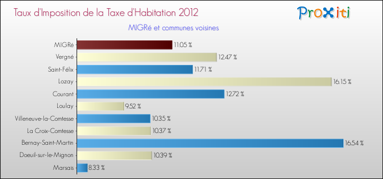 Taux d'imposition de la taxe d'habitation 2012 pour MIGRé et les communes proches Comparaison des taux d'imposition de la taxe d'habitation 2012 pour MIGRé et les communes voisines