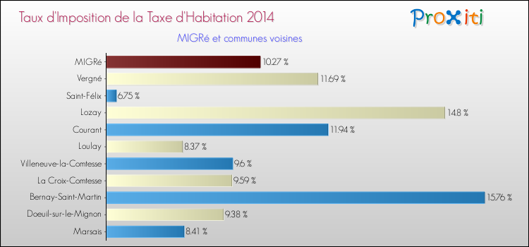 Taux d'imposition de la taxe d'habitation 2014 pour MIGRé et les communes proches Comparaison des taux d'imposition de la taxe d'habitation 2014 pour MIGRé et les communes voisines