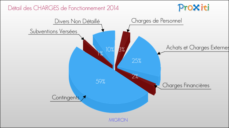Décomposition des Charges de Fonctionnement 2014 de la commune de MIGRON Charges de Fonctionnement 2014 pour la commune de MIGRON