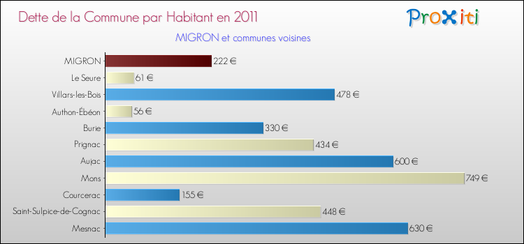 Dette par habitant de la commune en 2011 pour MIGRON et les communes proches Comparaison de la dette par habitant de la commune en 2011 pour MIGRON et les communes voisines