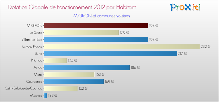 Montant des dotations globales de fonctionnement DGF par Habitant pour MIGRON et les communes proches Comparaison des des dotations globales de fonctionnement DGF par habitant pour MIGRON et les communes voisines