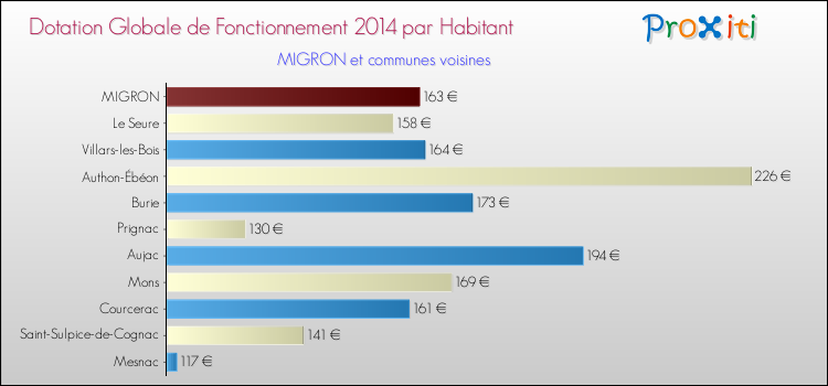 Montant des dotations globales de fonctionnement DGF par Habitant pour MIGRON et les communes proches en 2014. Comparaison des des dotations globales de fonctionnement DGF par habitant pour MIGRON et les communes voisines en 2014.