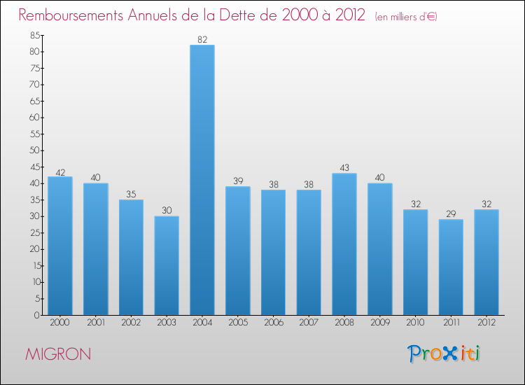 Evolution de l'annuité de la dette pour la commune de MIGRON de 2000 à 2012 Annuités de la dette pour MIGRON de 2000 à 2012
