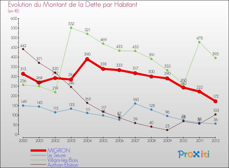 Evolution de la dette par habitant pour la commune de MIGRON et les communes proches de 2000 à 2012 Comparaison de la dette par habitant pour MIGRON et les communes voisines de 2000 à 2012