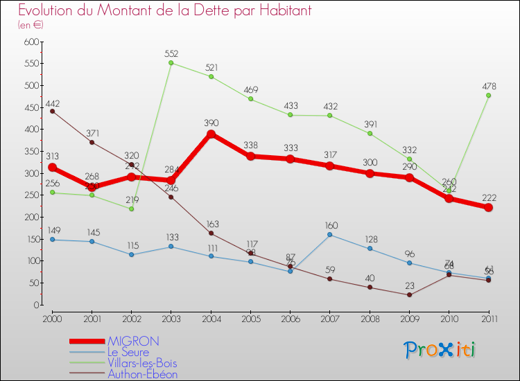 Evolution de la dette par habitant pour la commune de MIGRON et les communes proches Comparaison de la dette par habitant pour MIGRON et les communes voisines