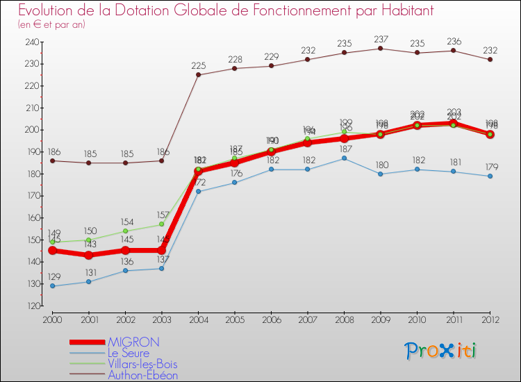 Evolution et montant de la dotation globale de fonctionnement par Habitant pour MIGRON et les communes proches Comparaison des dotations globales de fonctionnement par habitant pour MIGRON et les communes voisines