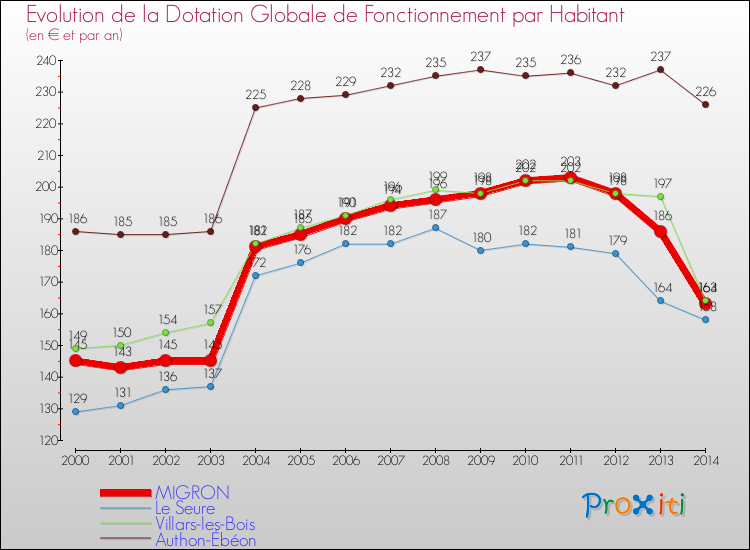 Evolution et montant de la dotation globale de fonctionnement par Habitant pour MIGRON et les communes proches de 2000 à 2014. Comparaison des dotations globales de fonctionnement par habitant pour MIGRON et les communes voisines de 2000 à 2014.