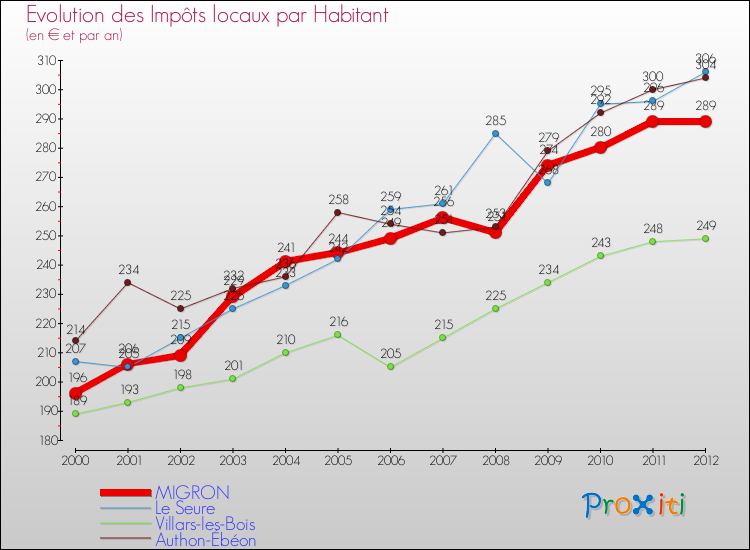Evolution et montant des impôts locaux par Habitant pour MIGRON et les communes proches Comparaison des impôts locaux par habitant pour MIGRON et les communes voisines