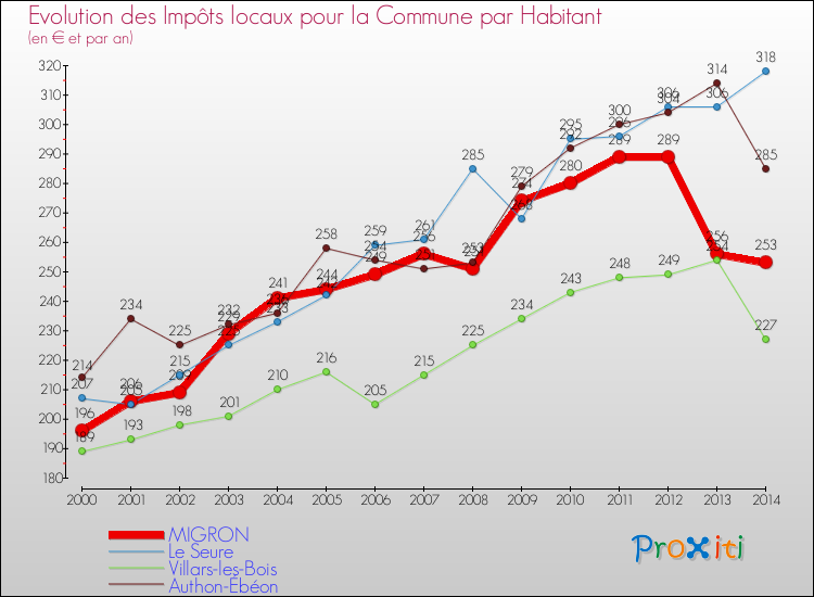 Evolution et montant des impôts locaux par Habitant pour MIGRON et les communes proches de 2000 à 2014 Comparaison des impôts locaux par habitant pour MIGRON et les communes voisines de 2000 à 2014