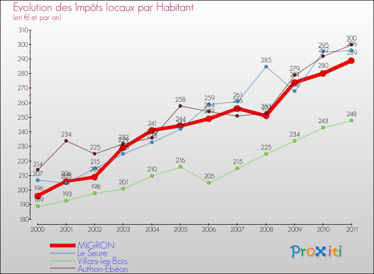 Evolution et montant des impôts locaux par Habitant pour MIGRON et les communes proches Comparaison des impôts locaux par habitant pour MIGRON et les communes voisines