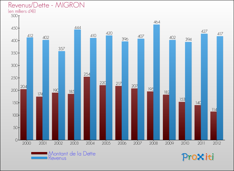 Evolution comparée de la dette et des revenus pour la commune de MIGRON de 2000 à 2012 Comparaison de la dette et des revenus pour MIGRON de 2000 à 2012