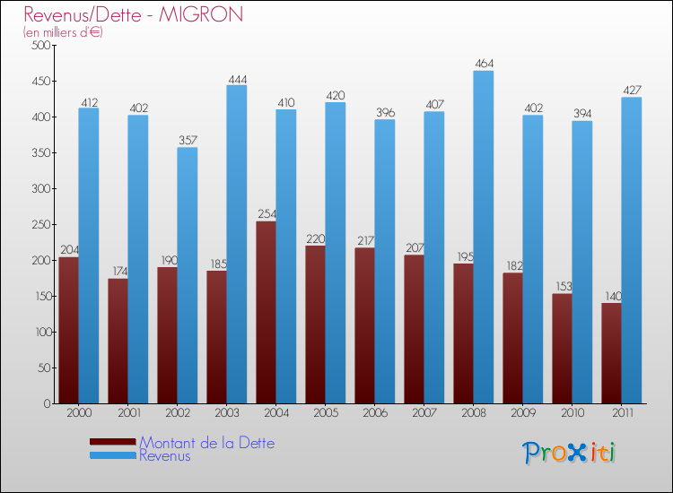 Evolution comparée de la dette et des revenus pour la commune de MIGRON de 2000 à 2011 Comparaison de la dette et des revenus pour MIGRON de 2000 à 2011