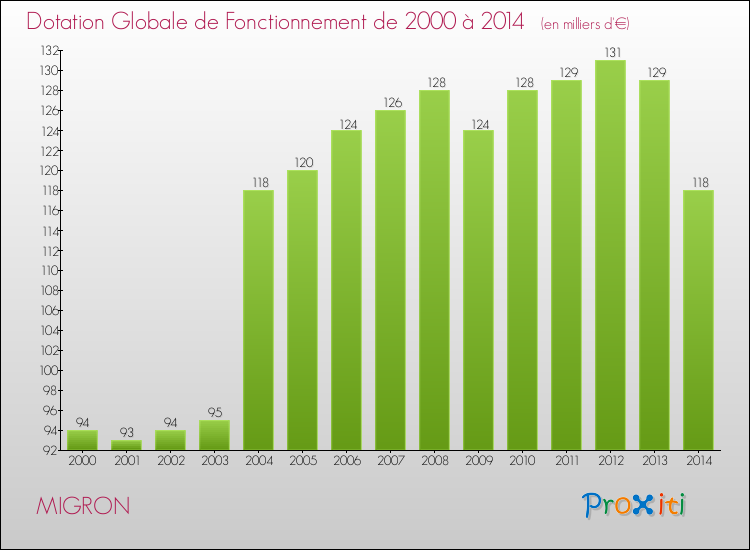 Evolution du montant de la Dotation Globale de Fonctionnement pour la commune de MIGRON de 2000 à 2014 Evolution du montant de la Dotation Globale de Fonctionnement pour MIGRON de 2000 à 2014