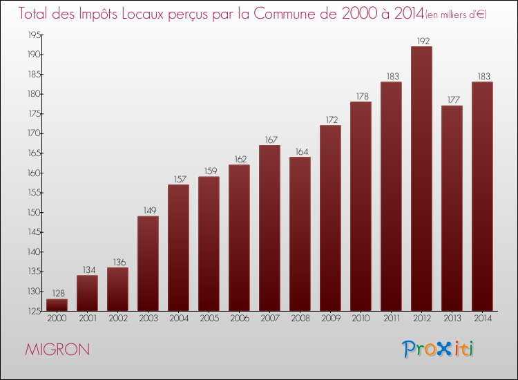 Evolution des Impôts Locaux pour la commune de MIGRON de 2000 à 2014 Evolution des Impôts Locaux pour MIGRON de 2000 à 2014