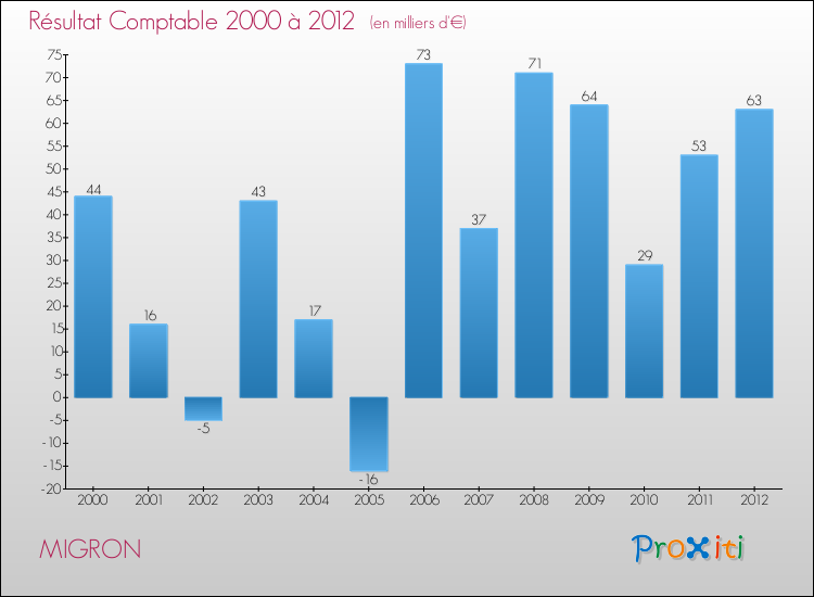 Evolution du résultat comptable pour la commune de MIGRON de 2000 à 2012 Evolution du résultat comptable pour MIGRON de 2000 à 2012