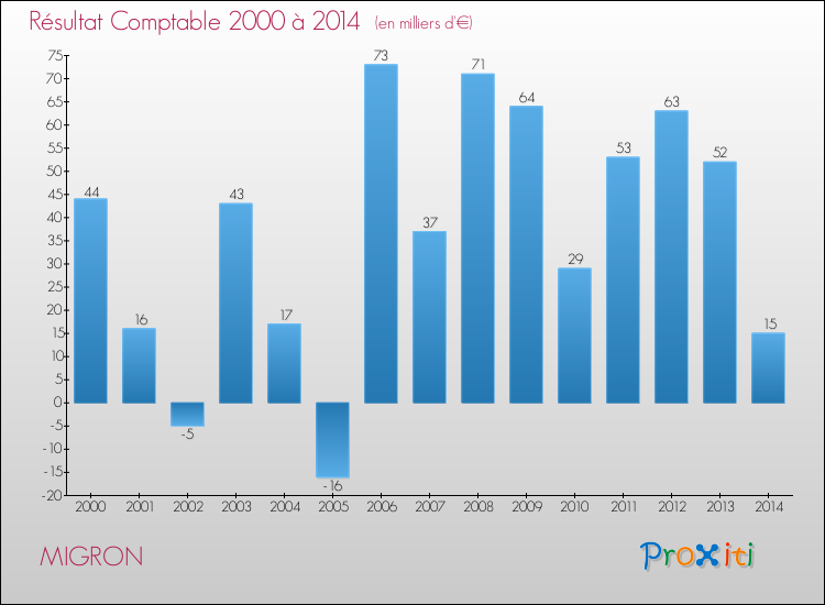 Evolution du résultat comptable pour la commune de MIGRON de 2000 à 2014 Evolution du résultat comptable pour MIGRON de 2000 à 2014