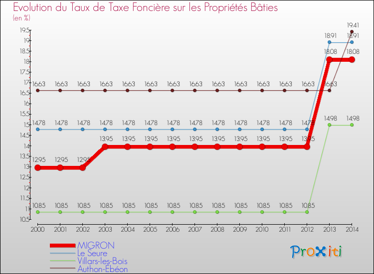Evolution du taux de la taxe foncière sur le bati pour MIGRON et les communes proches de 2000 à 2014 Comparaison des taux de taxe foncière sur le bati pour MIGRON et les communes voisines de 2000 à 2014