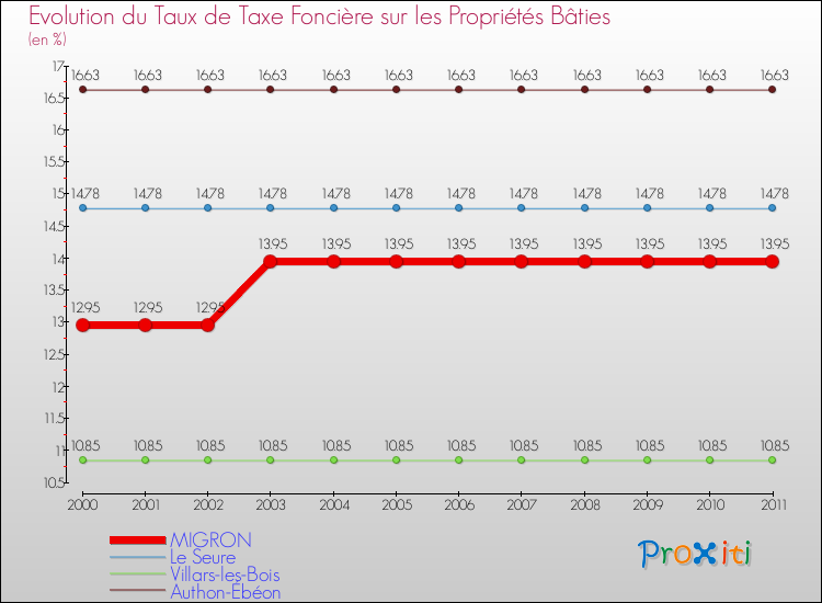 Evolution du taux de la taxe foncière sur le bati pour MIGRON et les communes proches Comparaison des taux de taxe foncière sur le bati pour MIGRON et les communes voisines