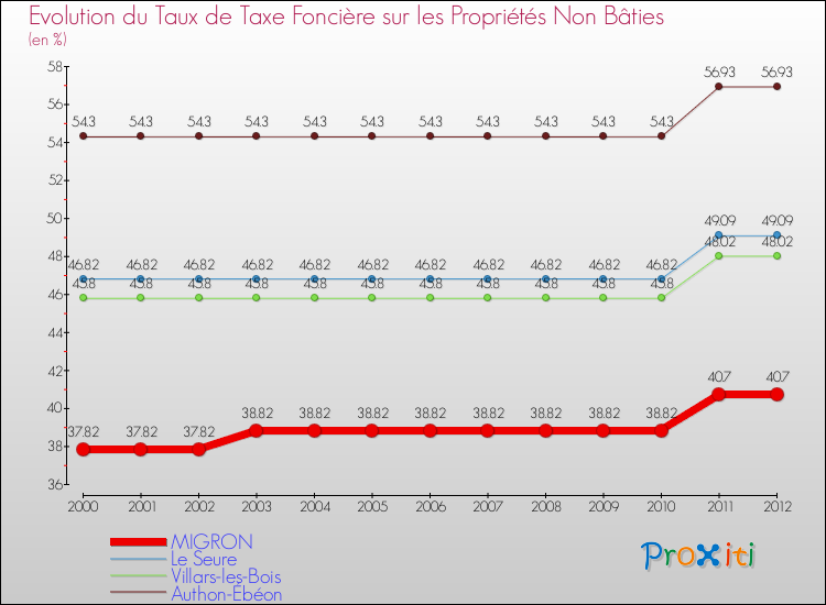 Evolution du taux de la taxe foncière sur les immeubles et terrains non batis pour MIGRON et les communes proches de 2000 à 2012 Comparaison des taux de la taxe foncière sur les immeubles et terrains non batis pour MIGRON et les communes voisines de 2000 à 2012
