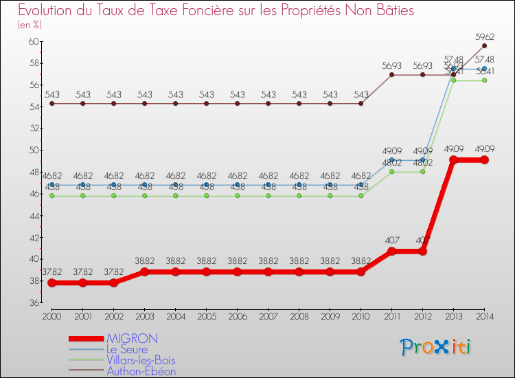 Evolution du taux de la taxe foncière sur les immeubles et terrains non batis pour MIGRON et les communes proches de 2000 à 2014 Comparaison des taux de la taxe foncière sur les immeubles et terrains non batis pour MIGRON et les communes voisines de 2000 à 2014
