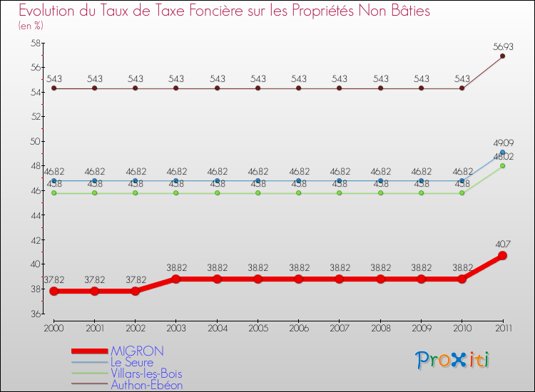 Evolution du taux de la taxe foncière sur les immeubles et terrains non batis pour MIGRON et les communes proches Comparaison des taux de la taxe foncière sur les immeubles et terrains non batis pour MIGRON et les communes voisines