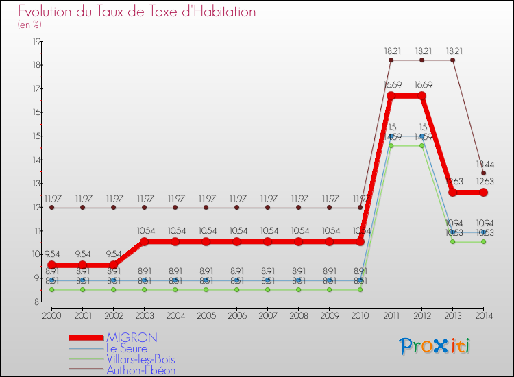Evolution du taux de la taxe d'habitation pour MIGRON et les communes proches de 2000 à 2014 Comparaison des taux de la taxe d'habitation pour MIGRON et les communes voisines de 2000 à 2014