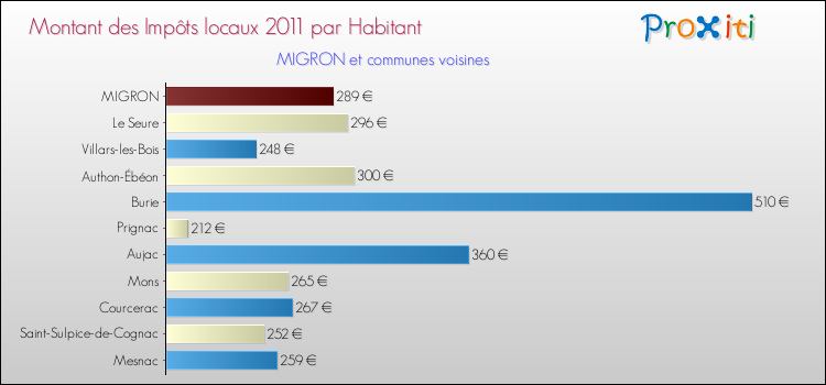 Montant des impôts locaux par Habitant pour MIGRON et les communes proches Comparaison des impôts locaux par habitant pour MIGRON et les communes voisines