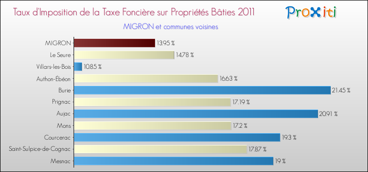 Taux d'imposition de la taxe foncière sur le bati 2011 pour MIGRON et les communes proches Comparaison des taux d'imposition de la taxe foncière sur le bati 2011 pour MIGRON et les communes voisines