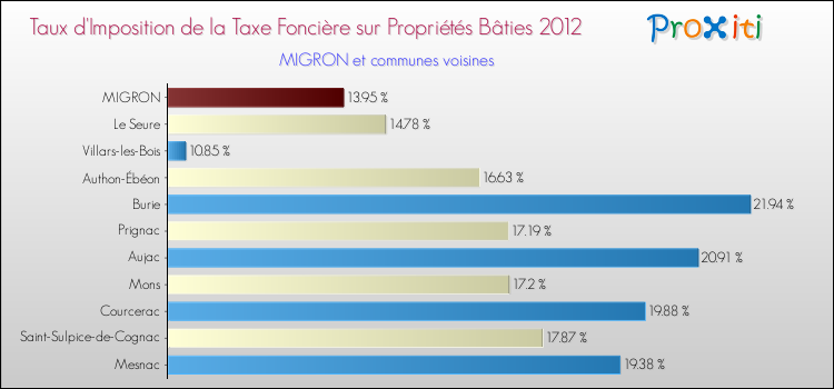 Taux d'imposition de la taxe foncière sur le bati 2012 pour MIGRON et les communes proches Comparaison des taux d'imposition de la taxe foncière sur le bati 2012 pour MIGRON et les communes voisines