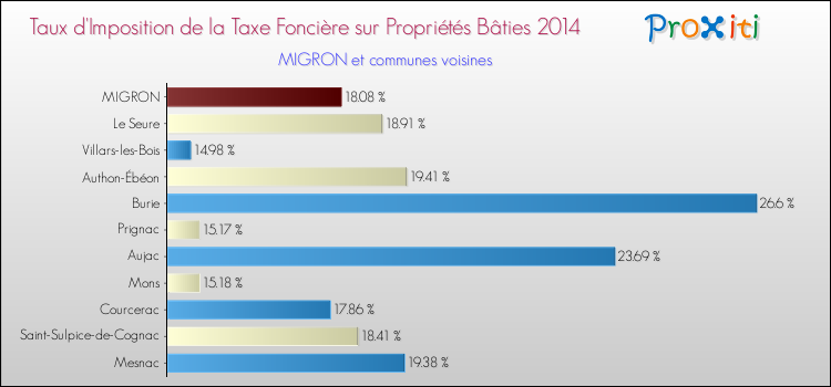 Taux d'imposition de la taxe foncière sur le bati 2014 pour MIGRON et les communes proches Comparaison des taux d'imposition de la taxe foncière sur le bati 2014 pour MIGRON et les communes voisines