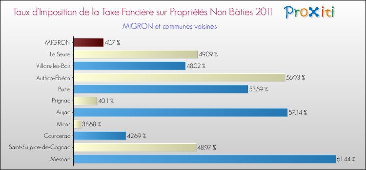 Taux d'imposition de la taxe foncière sur les immeubles et terrains non batis 2011 pour MIGRON et les communes proches Comparaison des taux d'imposition de la taxe foncière sur les immeubles et terrains non batis 2011 pour MIGRON et les communes voisines