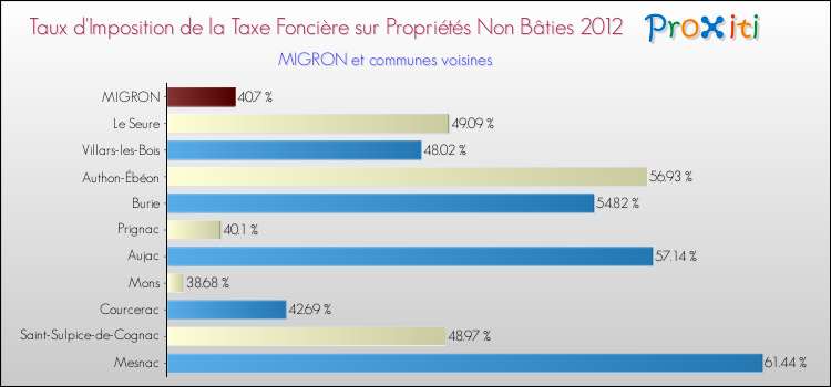 Taux d'imposition de la taxe foncière sur les immeubles et terrains non batis 2012 pour MIGRON et les communes proches Comparaison des taux d'imposition de la taxe foncière sur les immeubles et terrains non batis 2012 pour MIGRON et les communes voisines