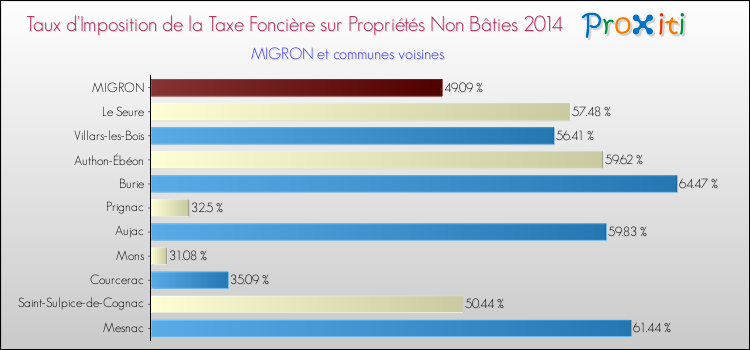 Taux d'imposition de la taxe foncière sur les immeubles et terrains non batis 2014 pour MIGRON et les communes proches Comparaison des taux d'imposition de la taxe foncière sur les immeubles et terrains non batis 2014 pour MIGRON et les communes voisines