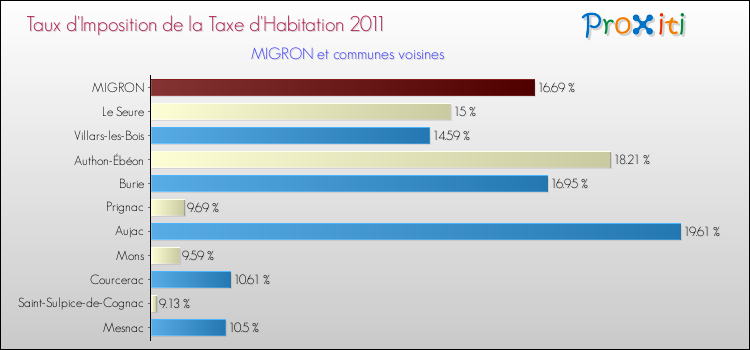 Taux d'imposition de la taxe d'habitation 2011 pour MIGRON et les communes proches Comparaison des taux d'imposition de la taxe d'habitation 2011 pour MIGRON et les communes voisines