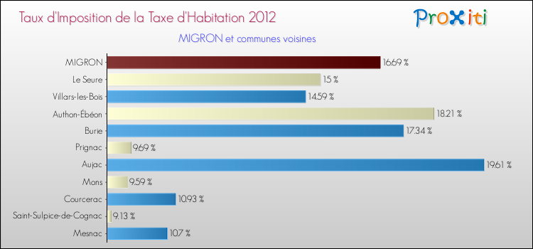 Taux d'imposition de la taxe d'habitation 2012 pour MIGRON et les communes proches Comparaison des taux d'imposition de la taxe d'habitation 2012 pour MIGRON et les communes voisines