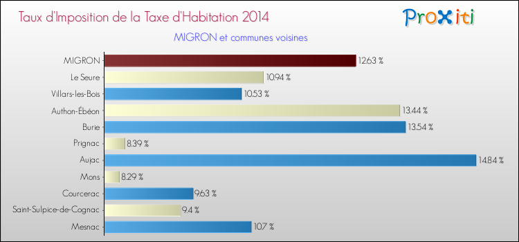 Taux d'imposition de la taxe d'habitation 2014 pour MIGRON et les communes proches Comparaison des taux d'imposition de la taxe d'habitation 2014 pour MIGRON et les communes voisines