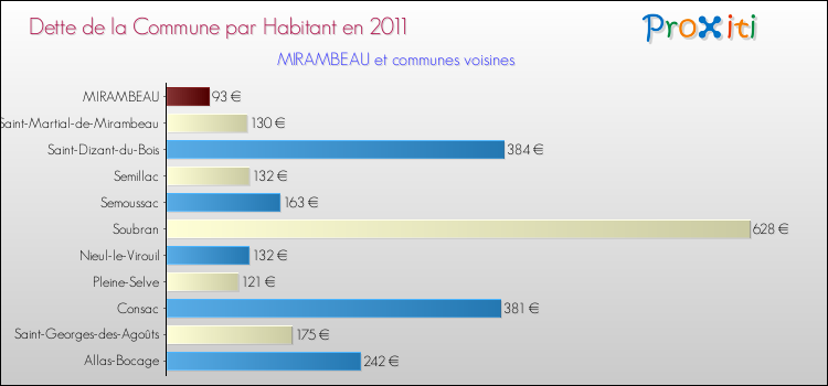 Dette par habitant de la commune en 2011 pour MIRAMBEAU et les communes proches Comparaison de la dette par habitant de la commune en 2011 pour MIRAMBEAU et les communes voisines