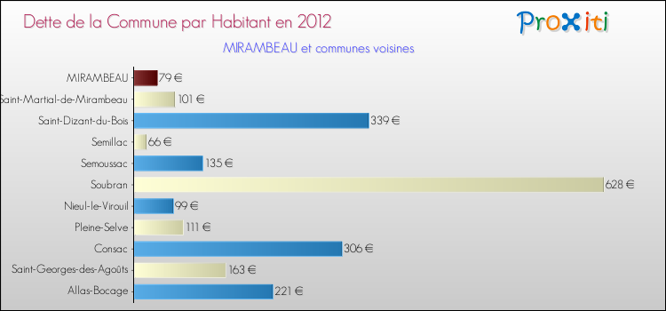 Dette par habitant de la commune en 2012 pour MIRAMBEAU et les communes proches Comparaison de la dette par habitant de la commune en 2012 pour MIRAMBEAU et les communes voisines