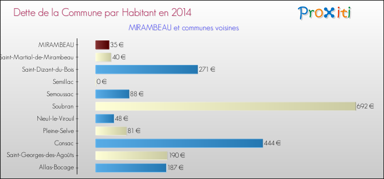 Dette par habitant de la commune en 2014 pour MIRAMBEAU et les communes proches Comparaison de la dette par habitant de la commune en 2014 pour MIRAMBEAU et les communes voisines