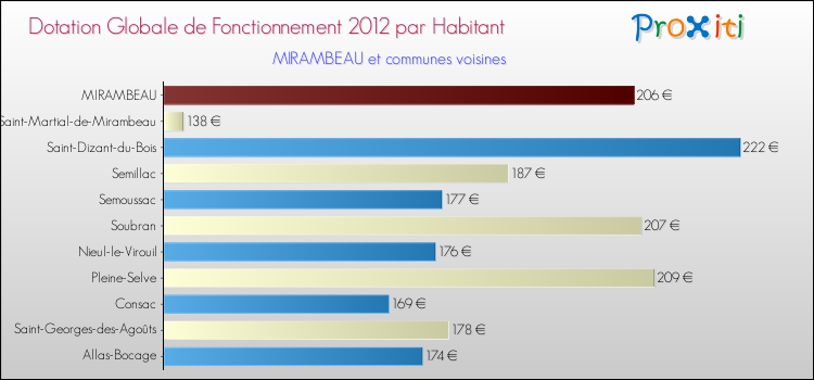Montant des dotations globales de fonctionnement DGF par Habitant pour MIRAMBEAU et les communes proches Comparaison des des dotations globales de fonctionnement DGF par habitant pour MIRAMBEAU et les communes voisines