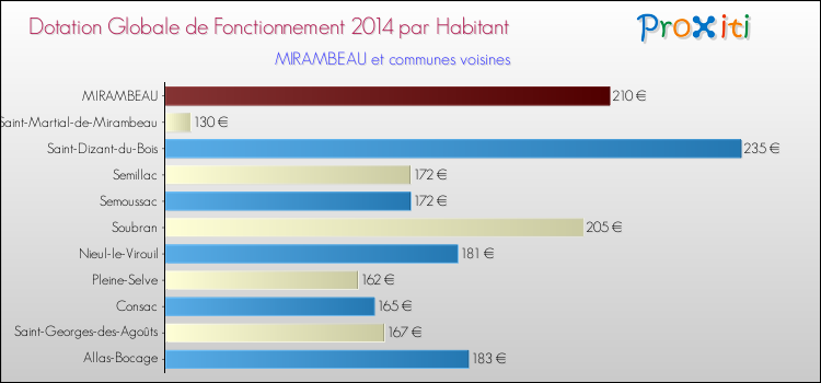 Montant des dotations globales de fonctionnement DGF par Habitant pour MIRAMBEAU et les communes proches en 2014. Comparaison des des dotations globales de fonctionnement DGF par habitant pour MIRAMBEAU et les communes voisines en 2014.