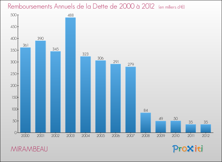 Evolution de l'annuité de la dette pour la commune de MIRAMBEAU de 2000 à 2012 Annuités de la dette pour MIRAMBEAU de 2000 à 2012