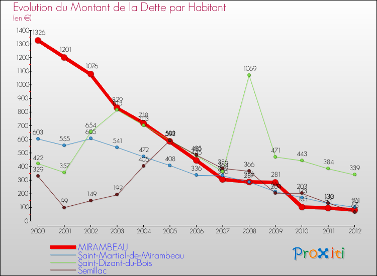 Evolution de la dette par habitant pour la commune de MIRAMBEAU et les communes proches de 2000 à 2012 Comparaison de la dette par habitant pour MIRAMBEAU et les communes voisines de 2000 à 2012