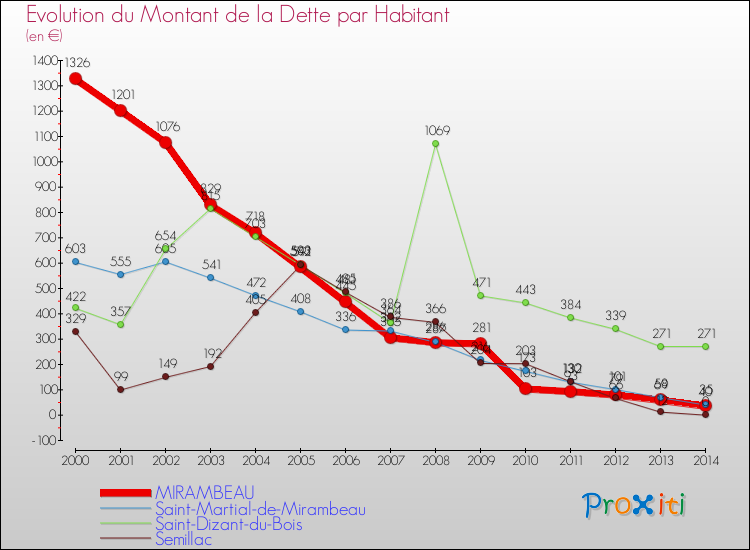 Evolution de la dette par habitant pour la commune de MIRAMBEAU et les communes proches de 2000 à 2014 Comparaison de la dette par habitant pour MIRAMBEAU et les communes voisines de 2000 à 2014