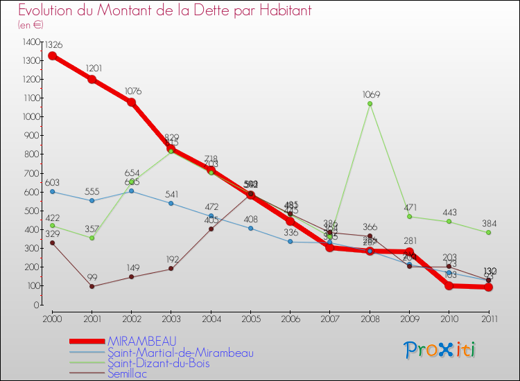 Evolution de la dette par habitant pour la commune de MIRAMBEAU et les communes proches Comparaison de la dette par habitant pour MIRAMBEAU et les communes voisines