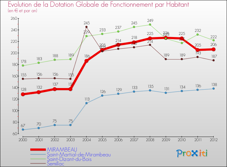 Evolution et montant de la dotation globale de fonctionnement par Habitant pour MIRAMBEAU et les communes proches Comparaison des dotations globales de fonctionnement par habitant pour MIRAMBEAU et les communes voisines