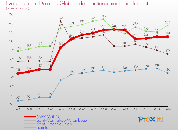 Evolution et montant de la dotation globale de fonctionnement par Habitant pour MIRAMBEAU et les communes proches de 2000 à 2014. Comparaison des dotations globales de fonctionnement par habitant pour MIRAMBEAU et les communes voisines de 2000 à 2014.